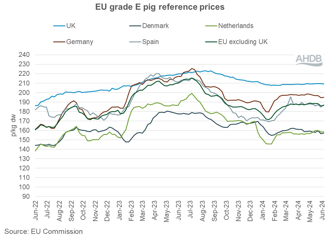 EU grade E pig prices chart 23 June 2024.